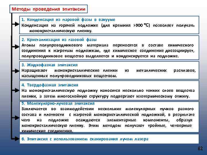 Методы проведения эпитаксии 1. Конденсация из паровой фазы в вакууме Конденсация на горячей подложке