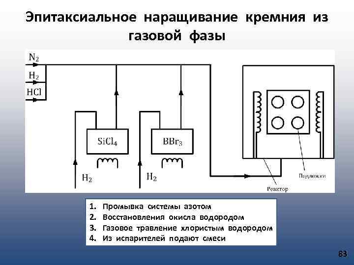 Эпитаксиальное наращивание кремния из газовой фазы 1. 2. 3. 4. Промывка системы азотом Восстановления