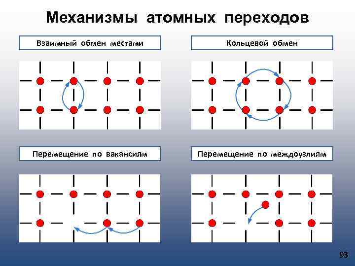 Механизмы атомных переходов Взаимный обмен местами Кольцевой обмен Перемещение по вакансиям Перемещение по междоузлиям