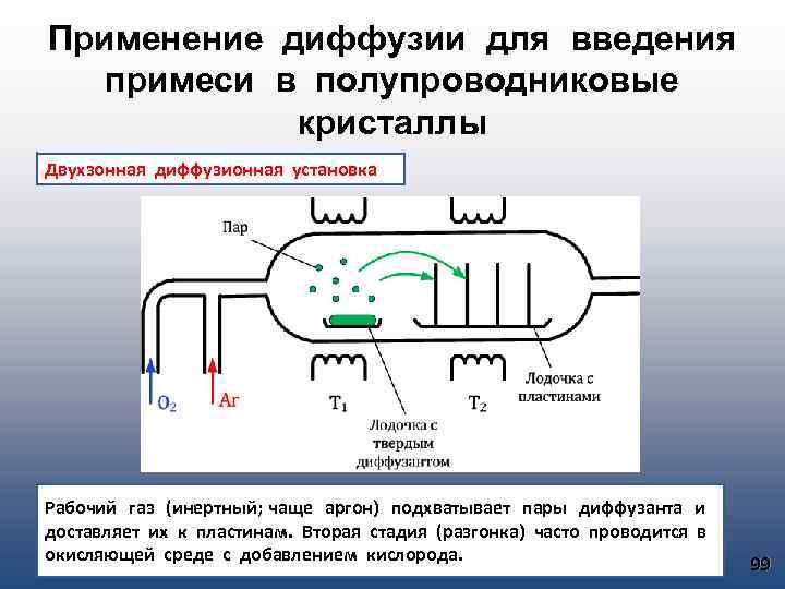 Применение диффузии для введения примеси в полупроводниковые кристаллы Двухзонная диффузионная установка Рабочий газ (инертный;