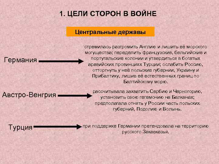 1. ЦЕЛИ СТОРОН В ВОЙНЕ Центральные державы Германия Австро-Венгрия Турция стремилась разгромить Англию и