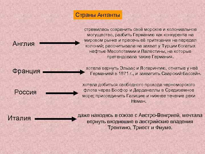 Страны Антанты Англия Франция Россия Италия стремилась сохранить своё морское и колониальное могущество, разбить