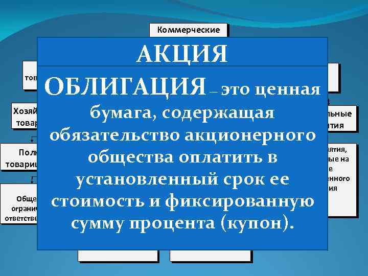 Коммерческие организации АКЦИЯ - это ценная бумага, выпускаемая ОБЛИГАЦИЯ это ценная акционерным обществом, Хозяйственные