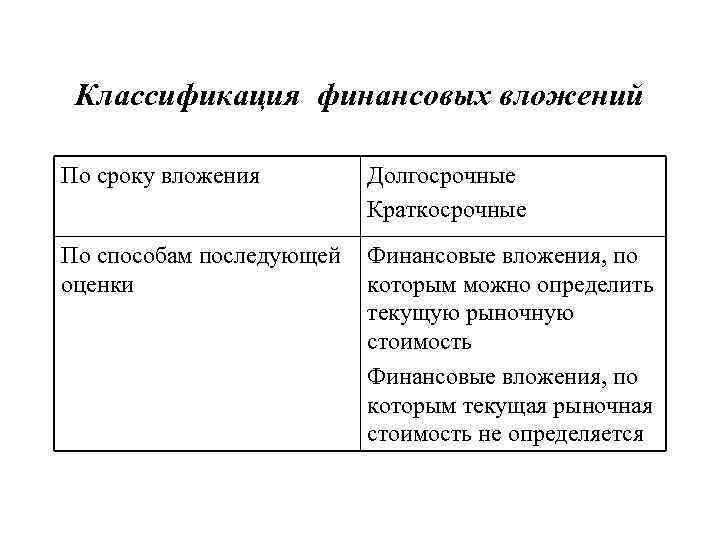 Классификация финансовых вложений По сроку вложения Долгосрочные Краткосрочные По способам последующей оценки Финансовые вложения,