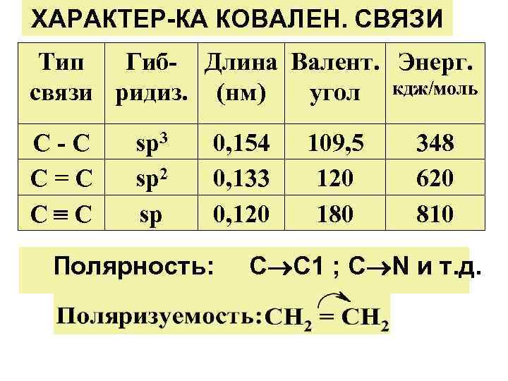 ХАРАКТЕР-КА КОВАЛЕН. СВЯЗИ Тип Гиб- Длина Валент. Энерг. связи ридиз. (нм) угол кдж/моль С-С