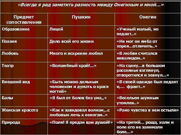  «Всегда я рад заметить разность между Онегиным и мной…» Предмет сопоставления Пушкин Онегин