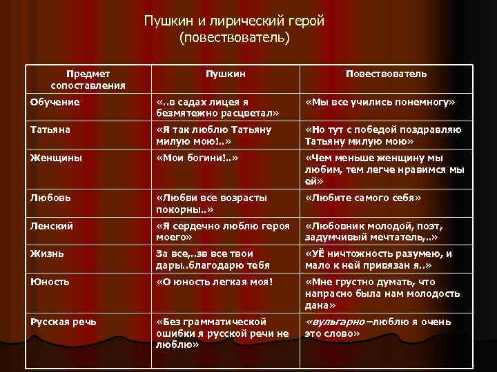 Пушкин и лирический герой (повествователь) Предмет сопоставления Пушкин Повествователь Обучение «. . в садах