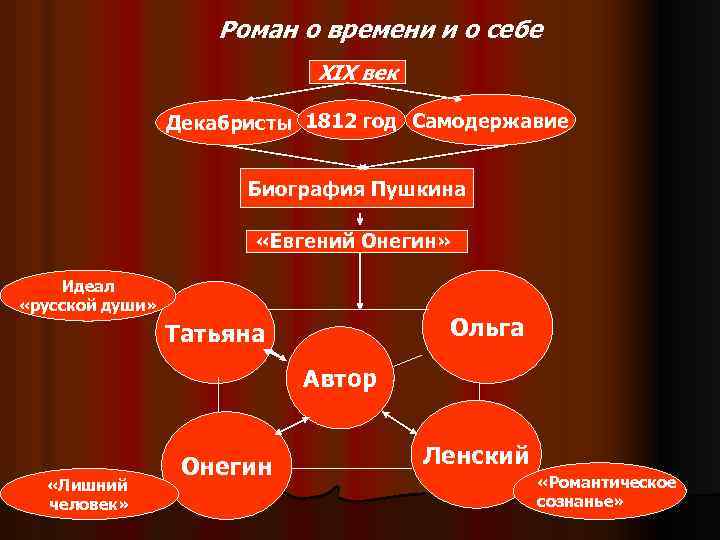 Роман о времени и о себе XIX век Декабристы 1812 год Самодержавие Биография Пушкина