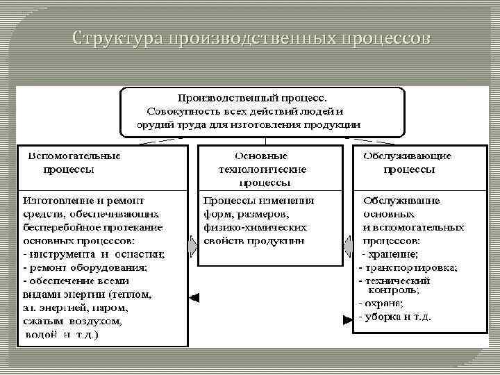 Структура производственных процессов 