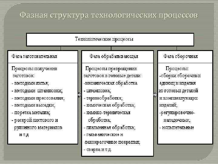 Фазная структура технологических процессов 