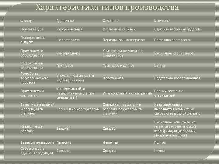 Характеристика типов производства Фактор Единичное Серийное Массовое Номенклатура Неограниченная Ограничена сериями Одно или несколько