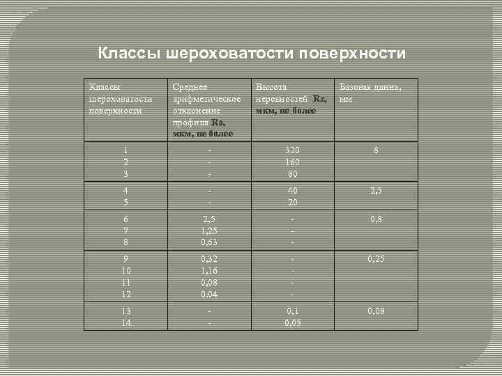 Классы шероховатости поверхности Среднее арифметическое отклонение профиля Ra, мкм, не более Высота неровностей Rz,