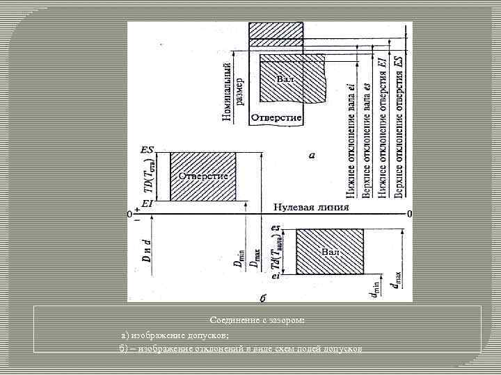 Соединение с зазором: a) изображение допусков; б) — изображение отклонений в виде схем полей