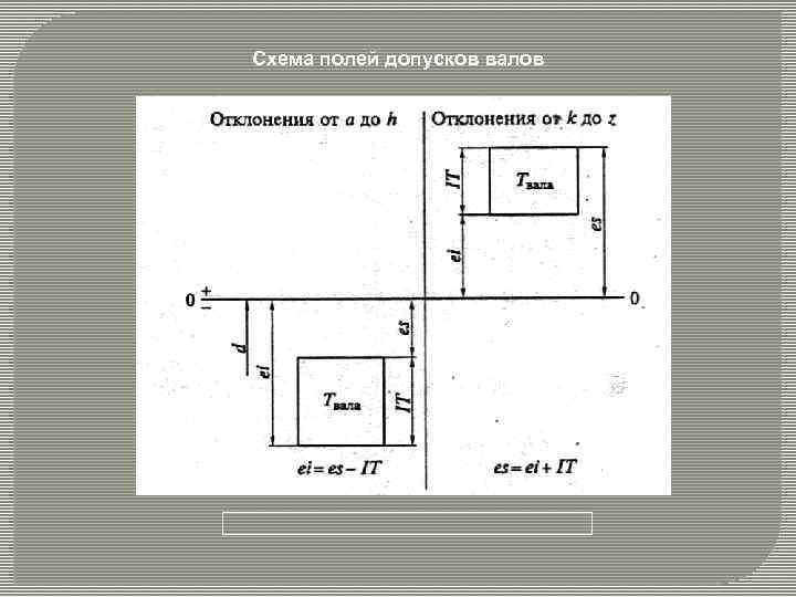 Схема полей допусков валов 