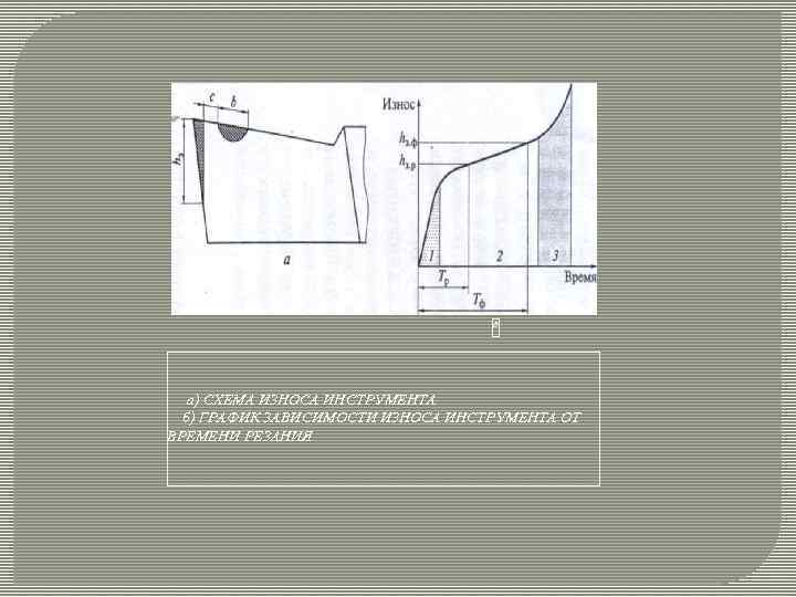 б а) СХЕМА ИЗНОСА ИНСТРУМЕНТА б) ГРАФИК ЗАВИСИМОСТИ ИЗНОСА ИНСТРУМЕНТА ОТ ВРЕМЕНИ РЕЗАНИЯ 
