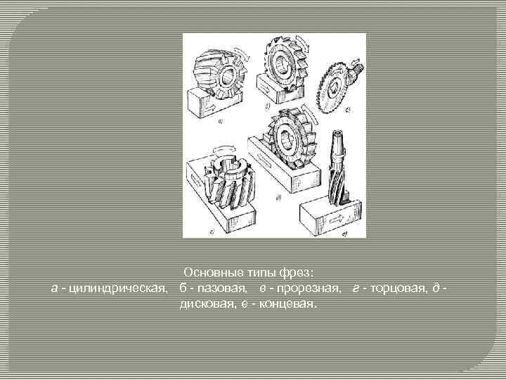 Основные типы фрез: а - цилиндрическая, б - пазовая, в - прорезная, г -