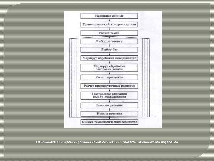 Основные этапы проектирования технологических процессов механической обработки 