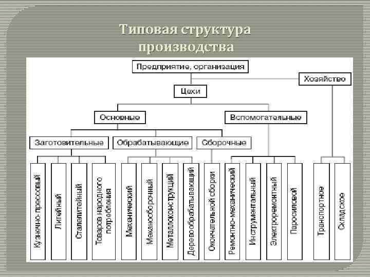 Типовая структура производства 