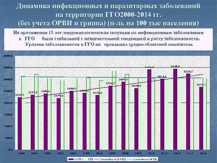 Динамика инфекционных и паразитарных заболеваний на территории ГГО 2000 -2014 гг. (без учета ОРВИ
