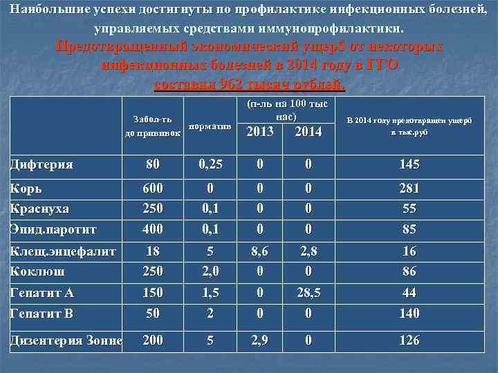Наибольшие успехи достигнуты по профилактике инфекционных болезней, управляемых средствами иммунопрофилактики. Предотвращенный экономический ущерб от