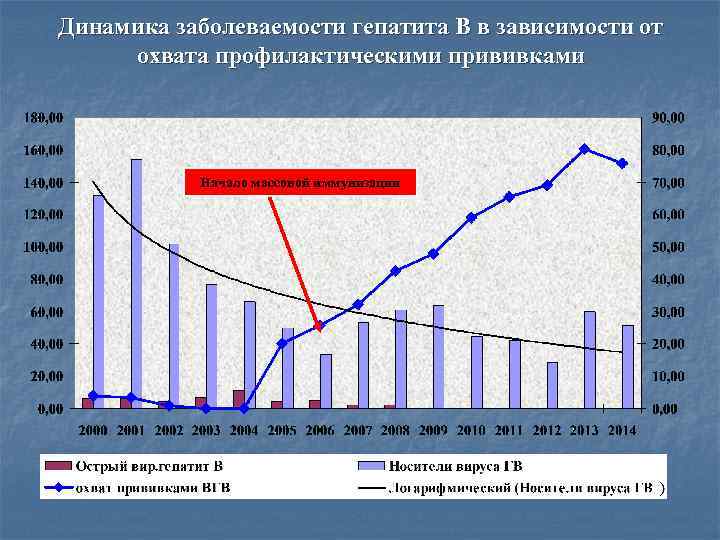 Динамика заболеваемости гепатита В в зависимости от охвата профилактическими прививками Начало массовой иммунизации 
