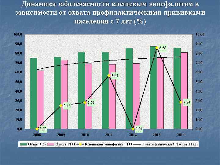 Динамика заболеваемости клещевым энцефалитом в зависимости от охвата профилактическими прививками населения с 7 лет