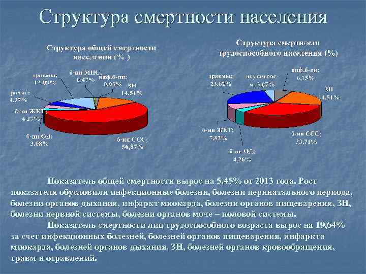 Структура смертности населения Показатель общей смертности вырос на 5, 45% от 2013 года. Рост