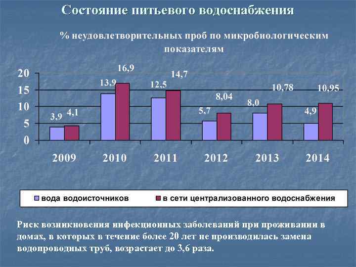 Состояние питьевого водоснабжения Риск возникновения инфекционных заболеваний при проживании в домах, в которых в