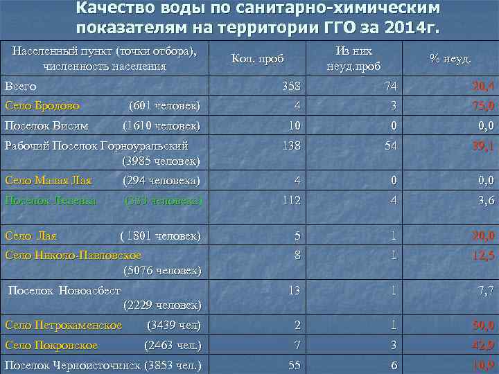 Качество воды по санитарно-химическим показателям на территории ГГО за 2014 г. Населенный пункт (точки