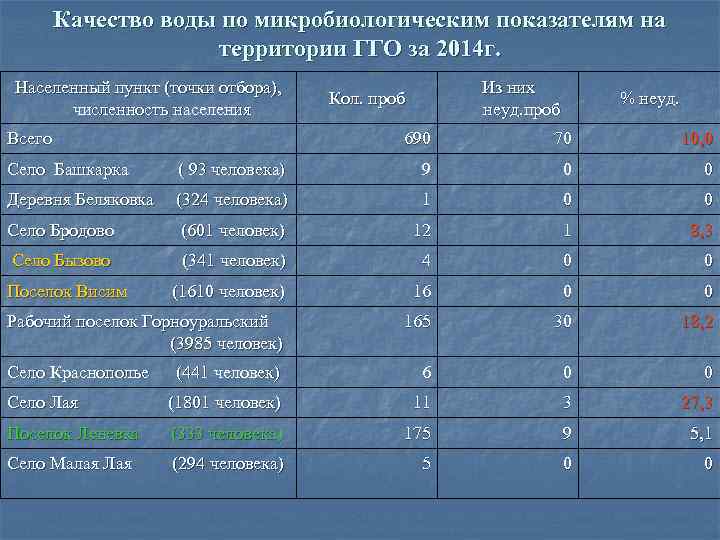 Качество воды по микробиологическим показателям на территории ГГО за 2014 г. Населенный пункт (точки