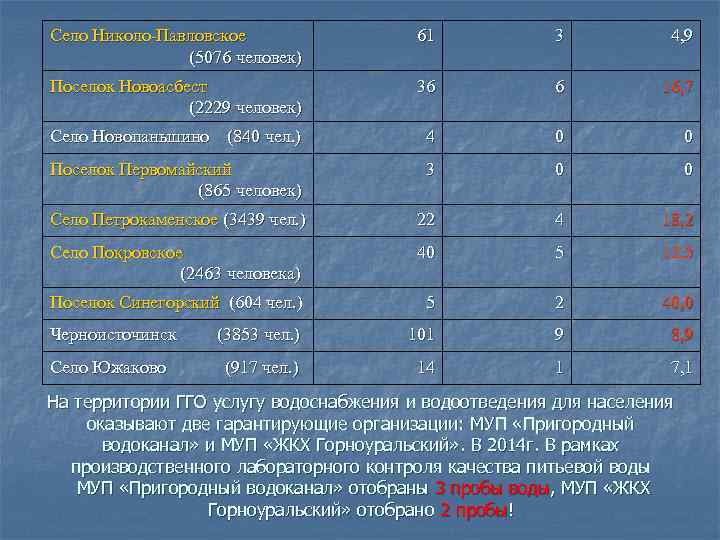Село Николо-Павловское (5076 человек) 61 3 4, 9 Поселок Новоасбест (2229 человек) 36 6
