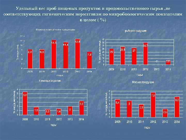 Удельный вес проб пищевых продуктов и продовольственного сырья , не соответствующих гигиеническим нормативам по