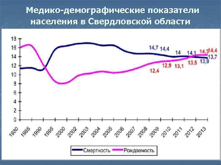 Медико-демографические показатели населения в Свердловской области 