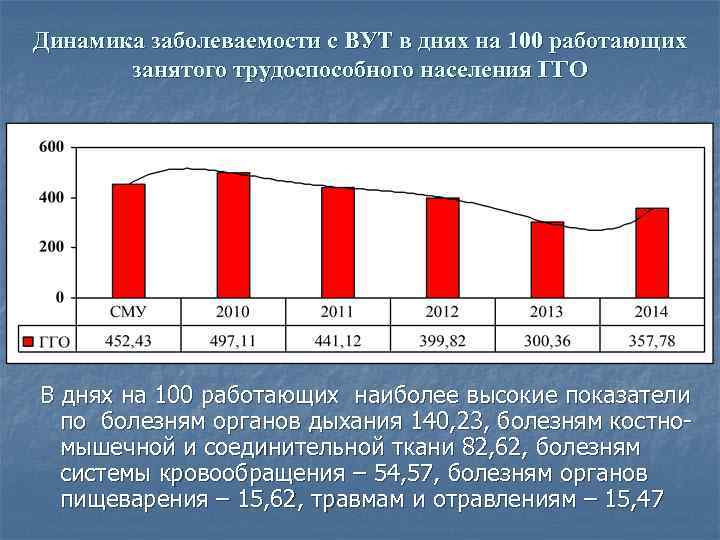Динамика заболеваемости с ВУТ в днях на 100 работающих занятого трудоспособного населения ГГО В