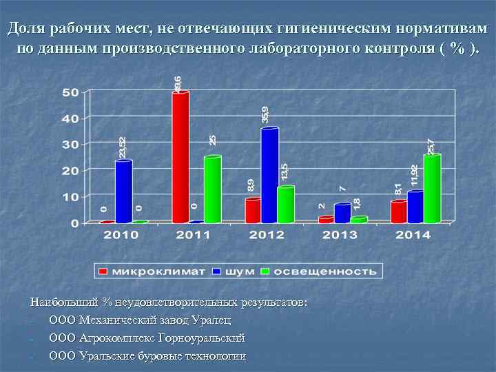 Доля рабочих мест, не отвечающих гигиеническим нормативам по данным производственного лабораторного контроля ( %