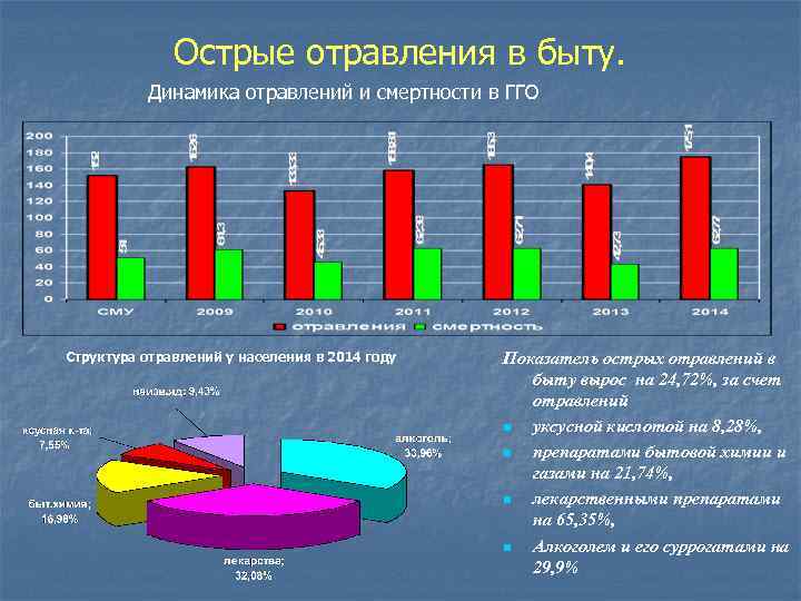 Острые отравления в быту. Динамика отравлений и смертности в ГГО Структура отравлений у населения