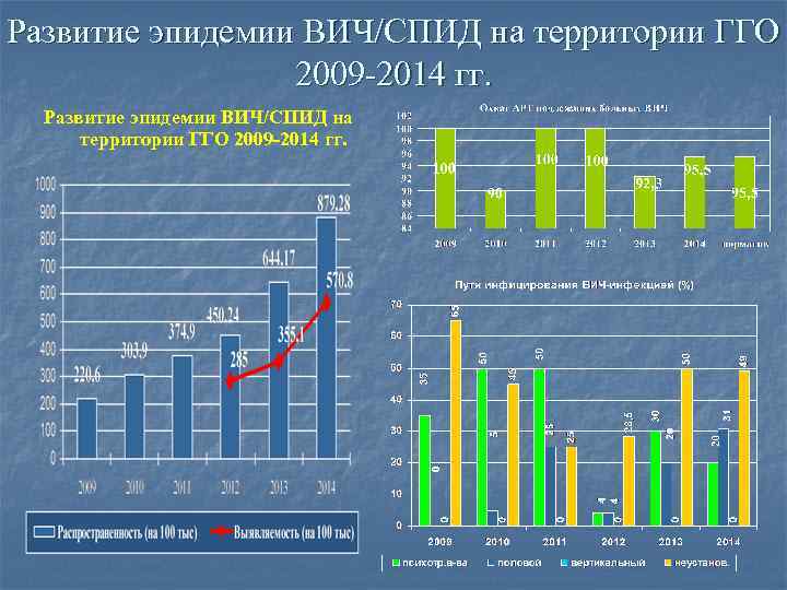 Развитие эпидемии ВИЧ/СПИД на территории ГГО 2009 -2014 гг. 