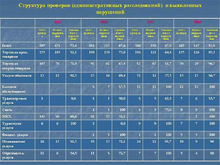 Структура проверок (административных расследований) и выявленных нарушений 2011 2012 Всего проверо к Из них