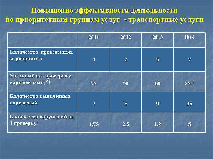 Повышение эффективности деятельности по приоритетным группам услуг - транспортные услуги 2011 2012 2013 2014