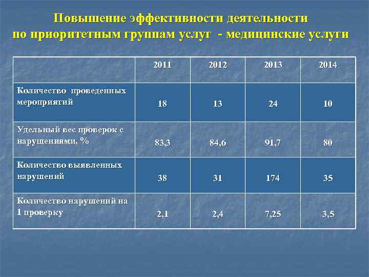 Повышение эффективности деятельности по приоритетным группам услуг - медицинские услуги 2011 2012 2013 2014