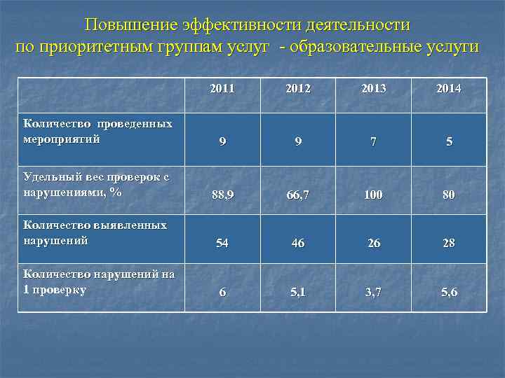 Повышение эффективности деятельности по приоритетным группам услуг - образовательные услуги 2011 2012 2013 2014