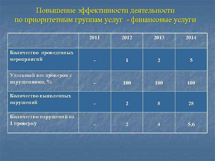 Повышение эффективности деятельности по приоритетным группам услуг - финансовые услуги 2011 2012 2013 2014