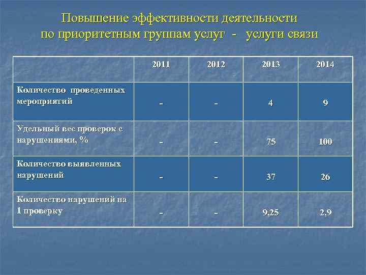 Повышение эффективности деятельности по приоритетным группам услуг - услуги связи 2011 2012 2013 2014
