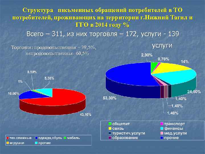 Структура письменных обращений потребителей в ТО потребителей, проживающих на территории г. Нижний Тагил и