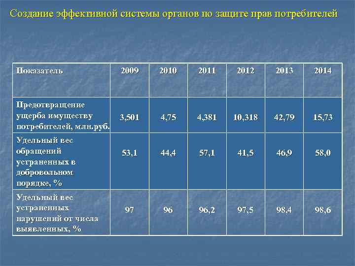 Создание эффективной системы органов по защите прав потребителей Показатель 2009 2010 2011 2012 2013