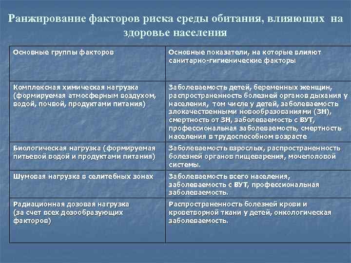 Ранжирование факторов риска среды обитания, влияющих на здоровье населения Основные группы факторов Основные показатели,