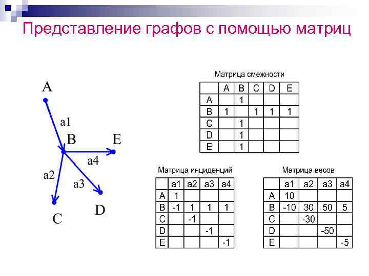 Представление графов с помощью матриц 
