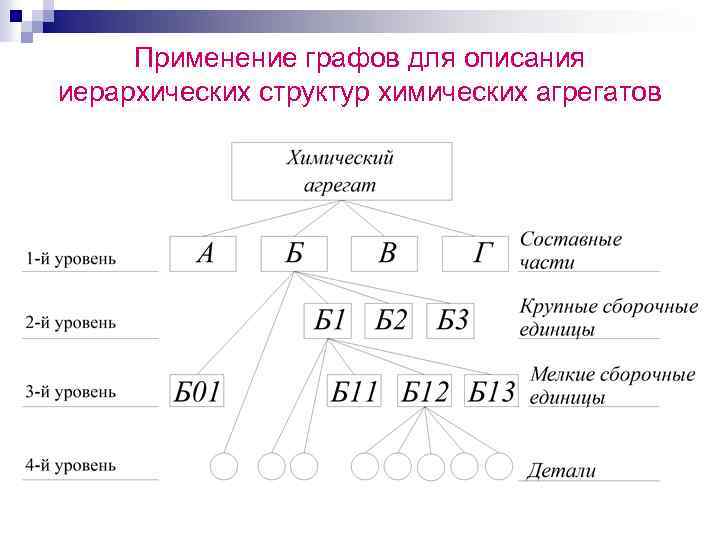 Применение графов для описания иерархических структур химических агрегатов 