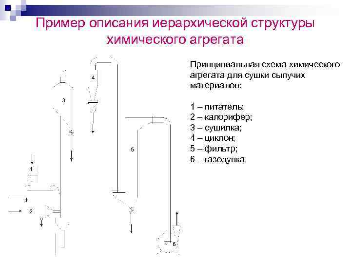 Пример описания иерархической структуры химического агрегата Принципиальная схема химического агрегата для сушки сыпучих материалов: