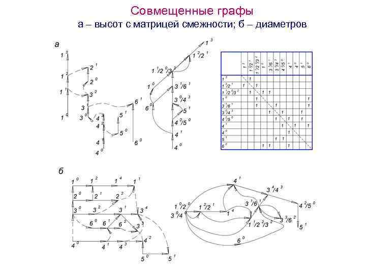 Совмещенные графы а – высот с матрицей смежности; б – диаметров 